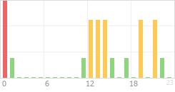 Online Time Chart