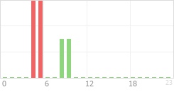 Online Time Chart