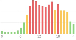 Online Time Chart