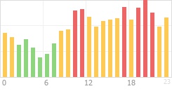 Online Time Chart