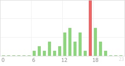 Online Time Chart