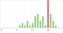 Online Time Chart