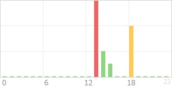 Online Time Chart