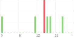 Online Time Chart