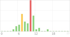 Online Time Chart