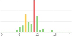 Online Time Chart