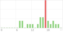 Online Time Chart