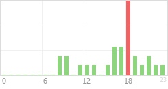 Online Time Chart