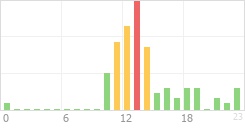 Online Time Chart