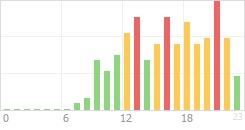 Online Time Chart