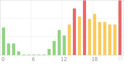 Online Time Chart