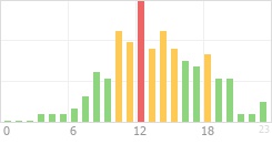 Online Time Chart