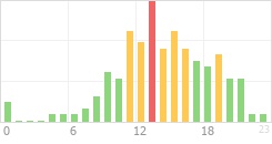 Online Time Chart