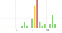 Online Time Chart