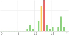 Online Time Chart