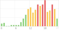 Online Time Chart