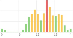 Online Time Chart