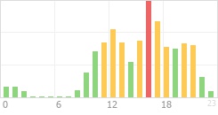 Online Time Chart