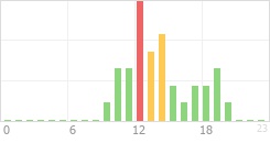 Online Time Chart