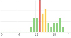 Online Time Chart