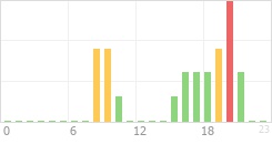 Online Time Chart