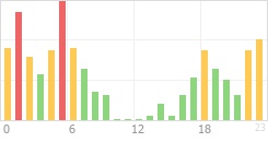 Online Time Chart