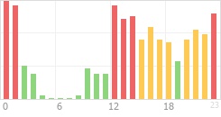 Online Time Chart