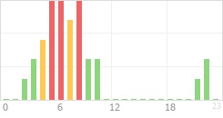 Online Time Chart