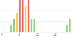 Online Time Chart