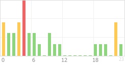 Online Time Chart