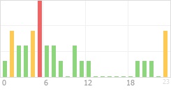 Online Time Chart