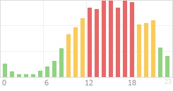 Online Time Chart