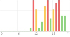 Online Time Chart