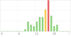 Online Time Chart