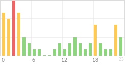 Online Time Chart