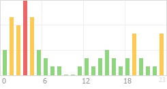 Online Time Chart