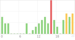 Online Time Chart