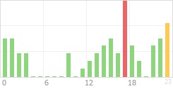 Online Time Chart