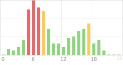 Online Time Chart