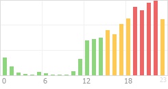 Online Time Chart