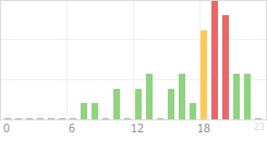 Online Time Chart