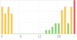 Online Time Chart