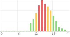 Online Time Chart