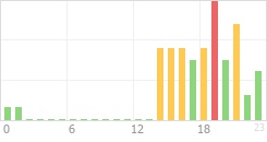 Online Time Chart