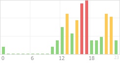 Online Time Chart