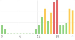 Online Time Chart