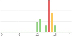 Online Time Chart