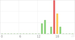 Online Time Chart