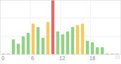 Online Time Chart