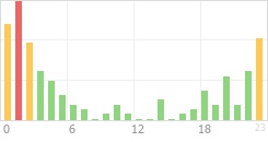 Online Time Chart